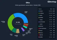 oh-sportsbook-market-shares-oct-2025