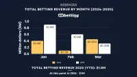 nebraska-sports-betting-revenue-mar-2025