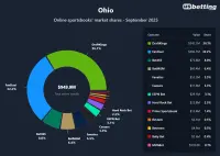 oh-sportsbook-market-shares-sep-2025