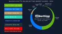 massachusetts-betting-market-shares-2024