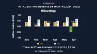 nebraska-sports-betting-revenue-jun-2025