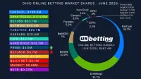 oh-sportsbook-market-shares-jun-2025