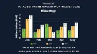arkansas-sports-betting-revenue-may-2025