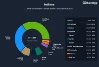 indiana-top-betting-apps-2026