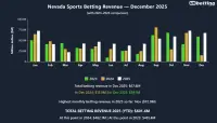 nevada-sports-betting-revenue-dec-2025