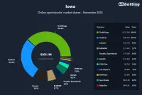 ia-sportsbooks-market-shares-nov-2025