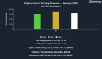 virginia-sports-betting-revenue-jan-2026
