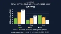 arkansas-sports-betting-revenue-mar-2025