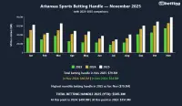 arkansas-sports-betting-handle-nov-2025