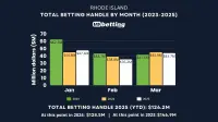 ri-sports-betting-handle-mar-2025