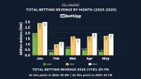 delaware-sports-betting-revenue-may-2025