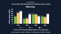 colorado-sports-betting-revenue-apr-2025