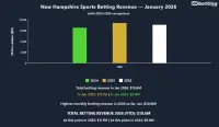 new-hampshire-sports-betting-revenue-jan-2026