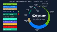 in-sportsbooks-market-shares-may-2025