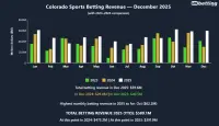 co-sports-betting-revenue-december-2025