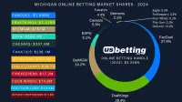 michigan-betting-market-shares-2024