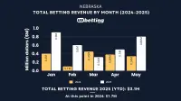 nebraska-sports-betting-revenue-may-2025
