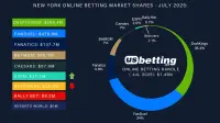 ny-sportsbook-market-shares-jul-2025