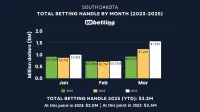 sd-sports-betting-handle-mar-2025