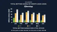de-sports-betting-handle-jun-2025