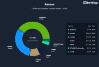 kansas-betting-market-shares-2025