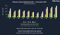 de-sports-betting-handle-november-2025