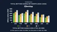 tn-sports-betting-handle-july-2025