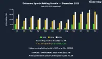 de-sports-betting-handle-december-2025