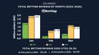 delaware-sports-betting-revenue-mar-2025
