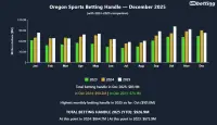 or-betting-handle-december-2025