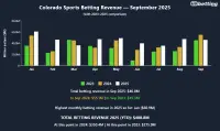 co-sports-betting-revenue-september-2025