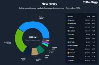 nj-sportsbooks-market-shares-nov-2025