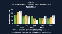 nevada-sports-betting-revenue-may-2025