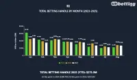 ri-sports-betting-handle-august-2025