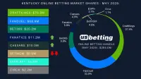 ky-sportsbook-market-shares-may-2025
