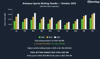 arkansas-sports-betting-handle-oct-2025