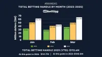 ar-sports-betting-handle-mar-2025