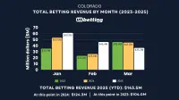 colorado-sports-betting-revenue-mar-2025