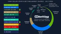 ia-sportsbooks-market-shares-jul-2025