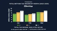 tennessee-betting-tax-income-mar-2025