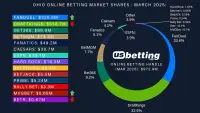 oh-sportsbook-market-shares-mar-2025