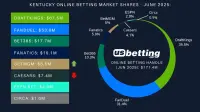 ky-sportsbook-market-shares-jun-2025