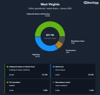 wv-sportsbooks-market-shares-jan-2026