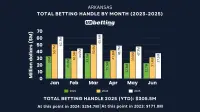 ar-sports-betting-handle-jun-2025