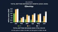 delaware-sports-betting-revenue-june-2025