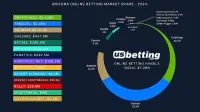 Arizona-betting-market-shares-2024
