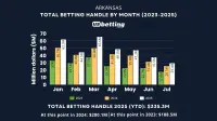 ar-sports-betting-handle-jul-2025