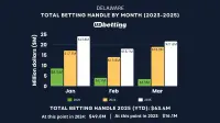 de-sports-betting-handle-mar-2025