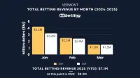 vermont-sports-betting-revenue-mar-2025