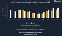 north-carolina-sports-betting-handle-nov-2025